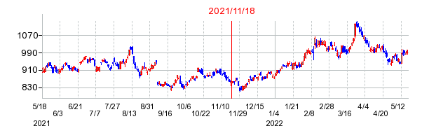 2021年11月18日 10:08前後のの株価チャート